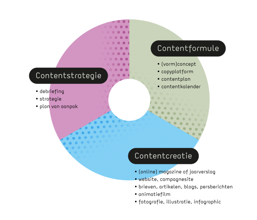 Contentstrategie, Contentformule, Contentcreatie
